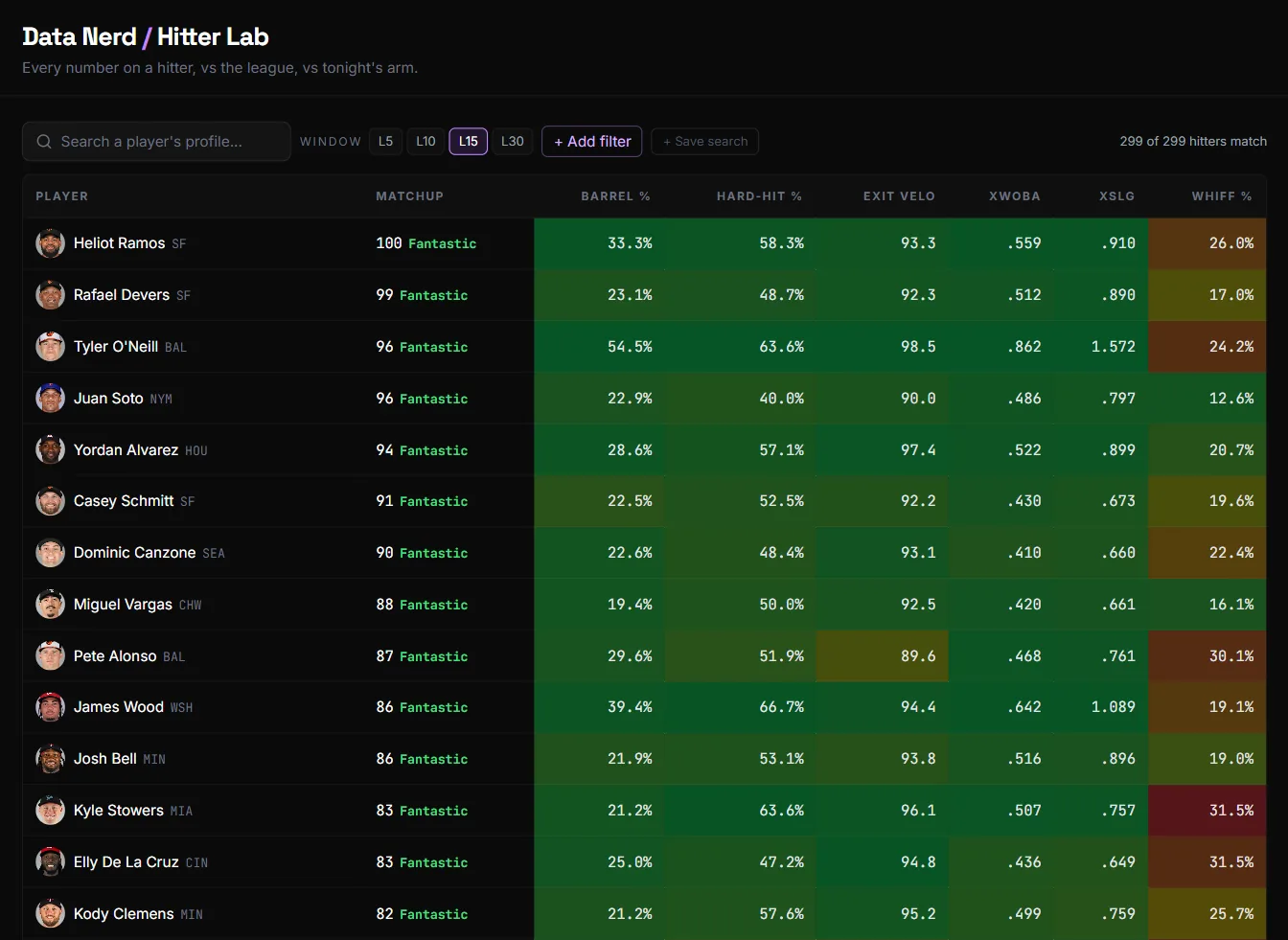 Data Nerd Hitter Lab screener showing Statcast percentiles, hit rates, and matchup grades for every MLB hitter, color-coded versus league