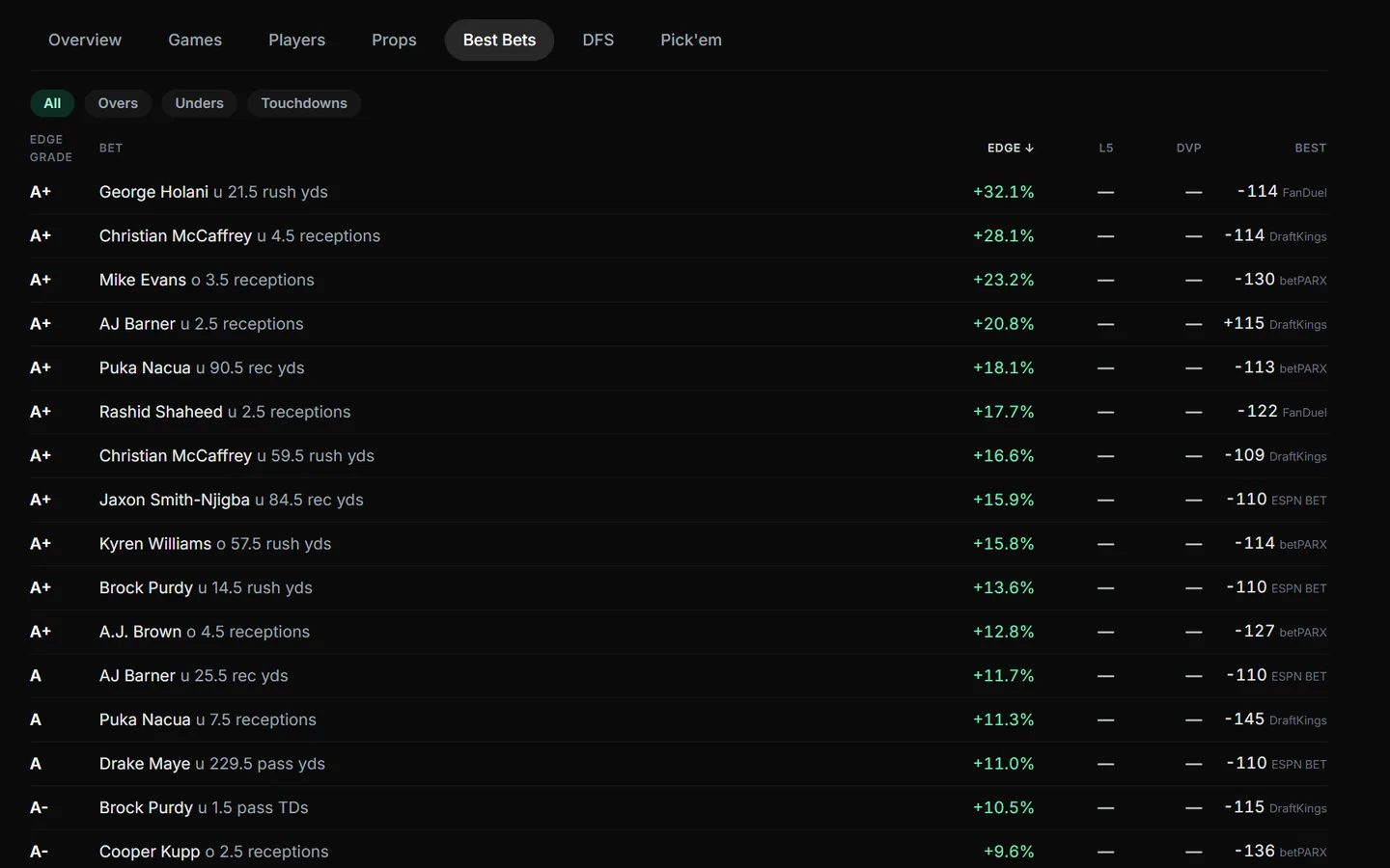 NFL best bets board listing graded player props with model edge percentages and the best available sportsbook price