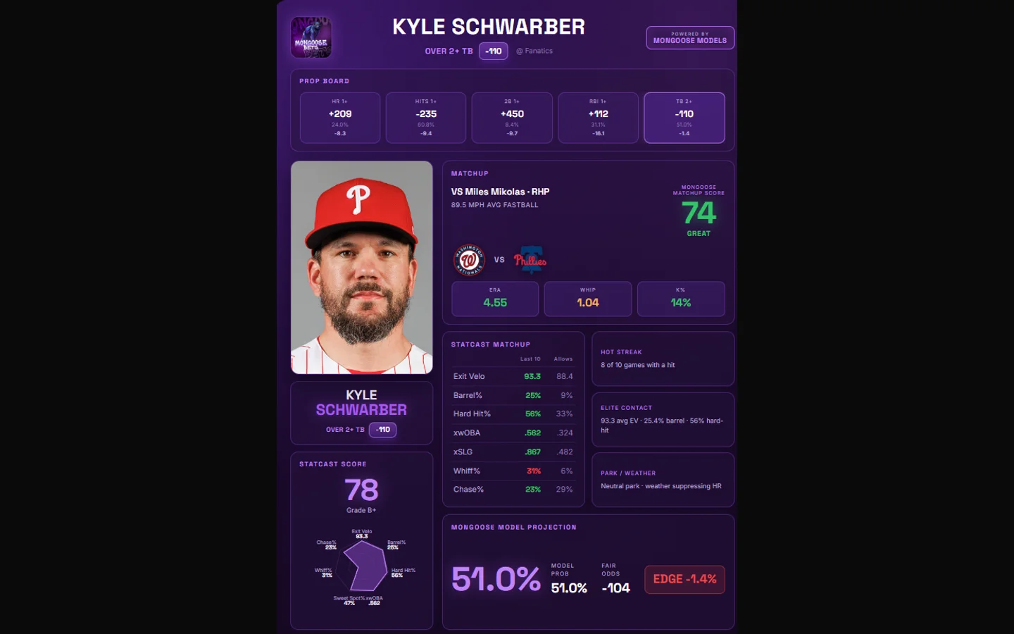Player research profile with Statcast trends, batter-versus-pitcher splits, and recent game logs