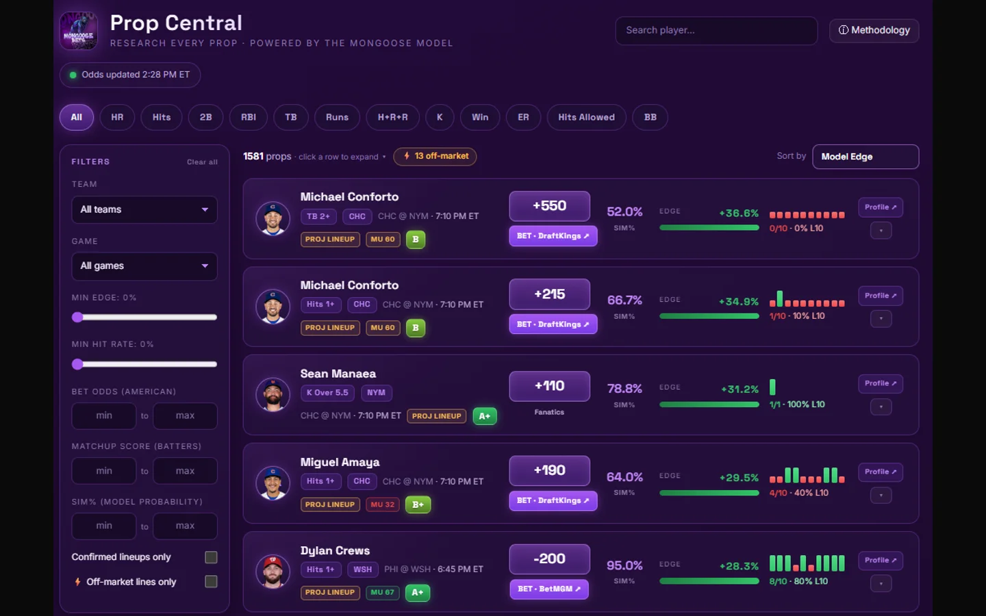 Prop Central board comparing MLB player-prop odds across multiple sportsbooks with model edge highlighted